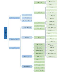 مراحل تدوین جریان نقدینگی پروژه